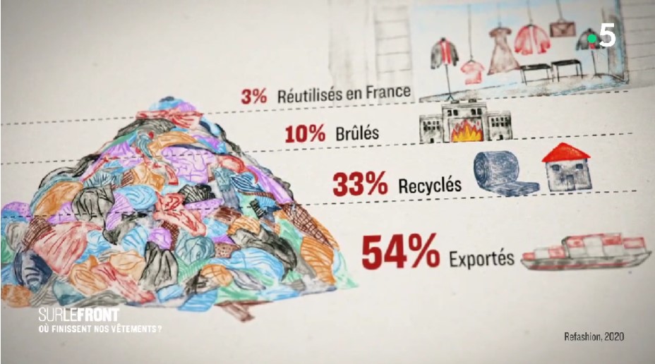 Quel est le sort des vêtements et combien sont réellement recyclés